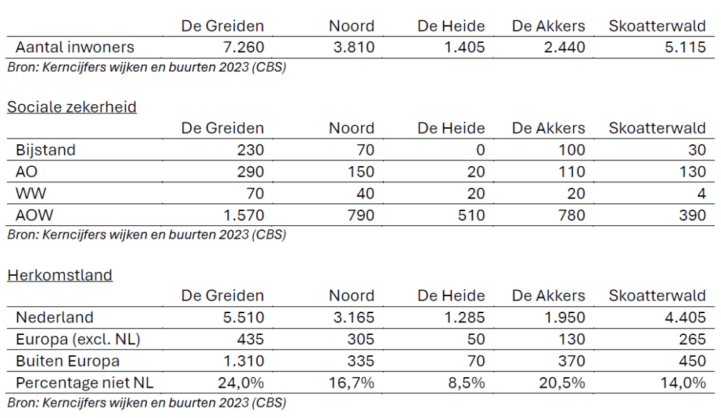 veel uitkeringen, geen veranderingen de greiden